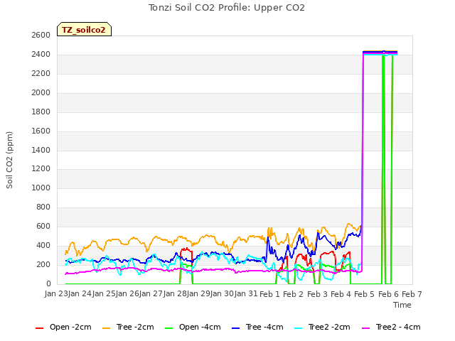 plot of Tonzi Soil CO2 Profile: Upper CO2