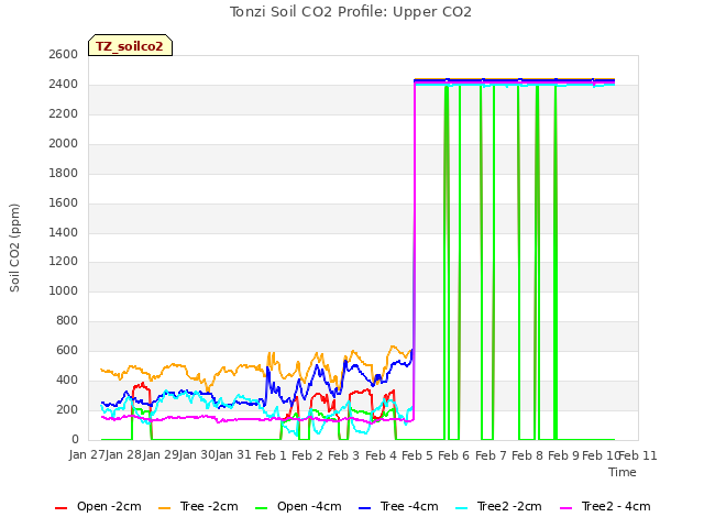 plot of Tonzi Soil CO2 Profile: Upper CO2