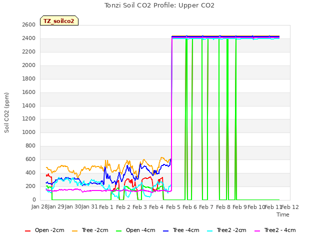 plot of Tonzi Soil CO2 Profile: Upper CO2