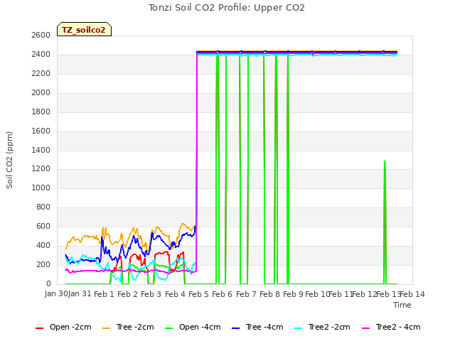 plot of Tonzi Soil CO2 Profile: Upper CO2