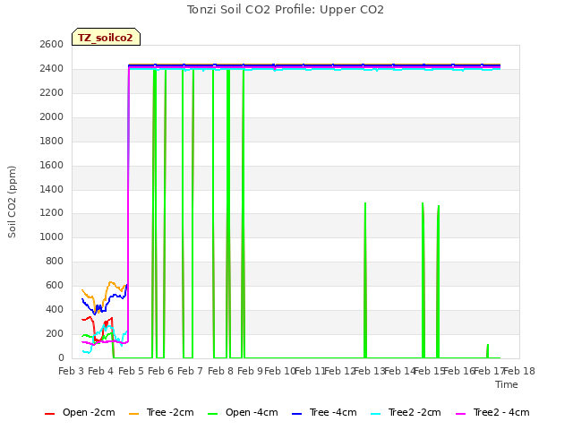 plot of Tonzi Soil CO2 Profile: Upper CO2