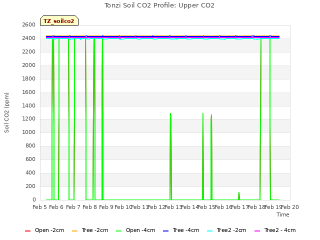 plot of Tonzi Soil CO2 Profile: Upper CO2