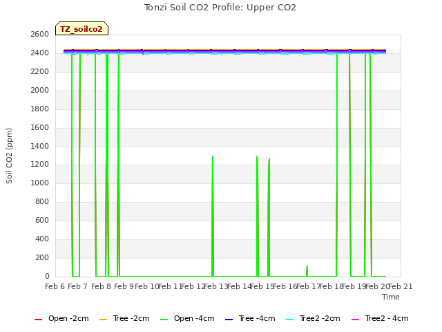 plot of Tonzi Soil CO2 Profile: Upper CO2