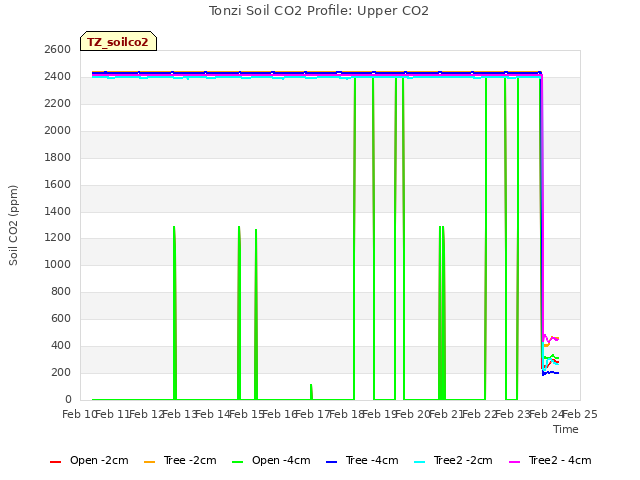 plot of Tonzi Soil CO2 Profile: Upper CO2