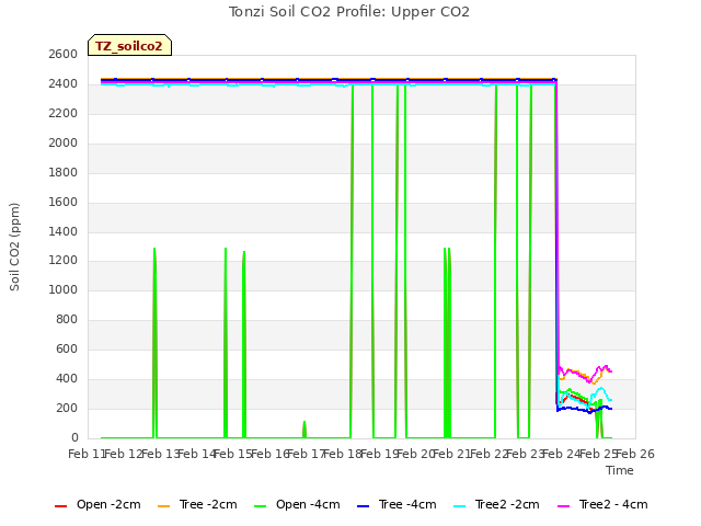 plot of Tonzi Soil CO2 Profile: Upper CO2