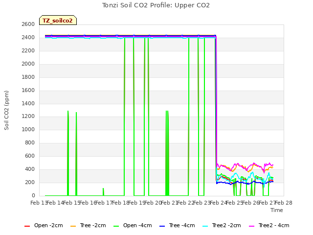 plot of Tonzi Soil CO2 Profile: Upper CO2