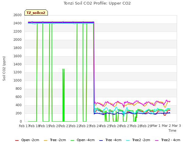 plot of Tonzi Soil CO2 Profile: Upper CO2