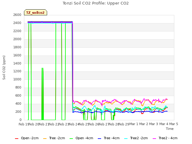 plot of Tonzi Soil CO2 Profile: Upper CO2