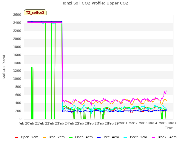 plot of Tonzi Soil CO2 Profile: Upper CO2