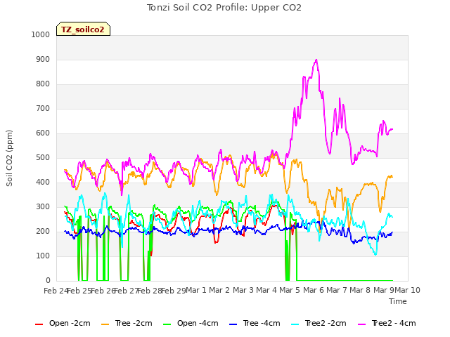 plot of Tonzi Soil CO2 Profile: Upper CO2