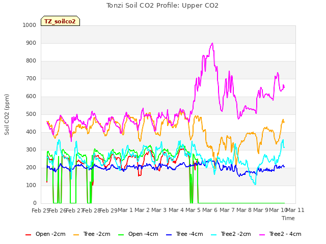 plot of Tonzi Soil CO2 Profile: Upper CO2