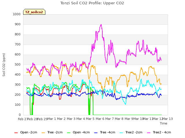 plot of Tonzi Soil CO2 Profile: Upper CO2