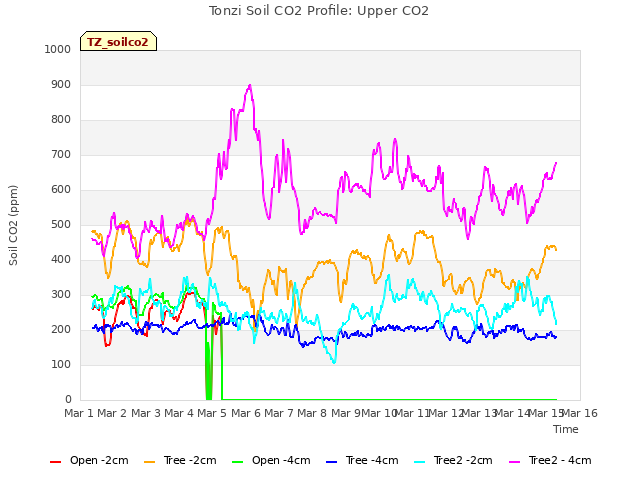 plot of Tonzi Soil CO2 Profile: Upper CO2