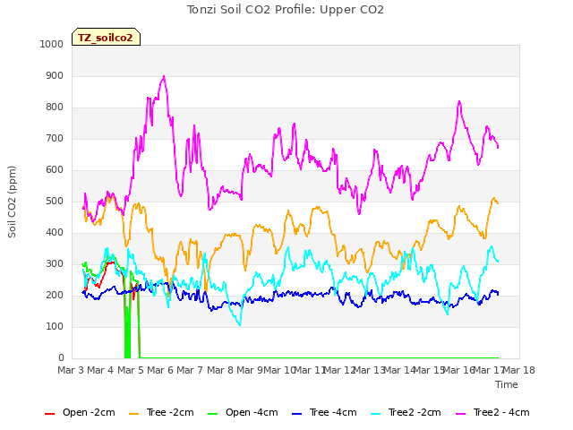 plot of Tonzi Soil CO2 Profile: Upper CO2