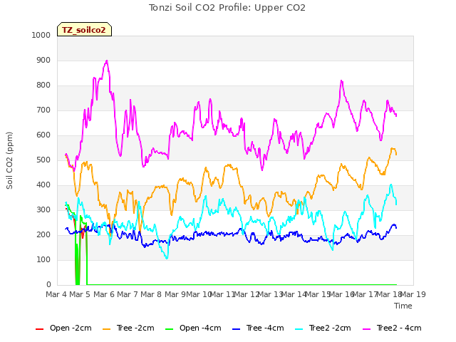 plot of Tonzi Soil CO2 Profile: Upper CO2