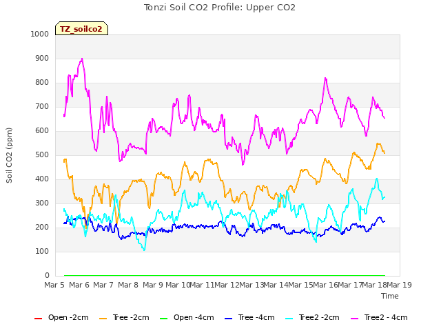 plot of Tonzi Soil CO2 Profile: Upper CO2