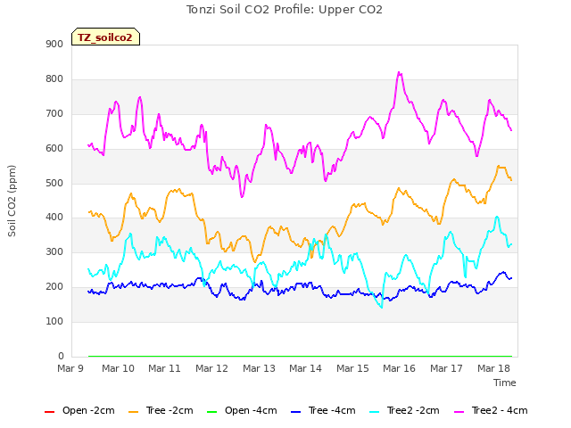 plot of Tonzi Soil CO2 Profile: Upper CO2