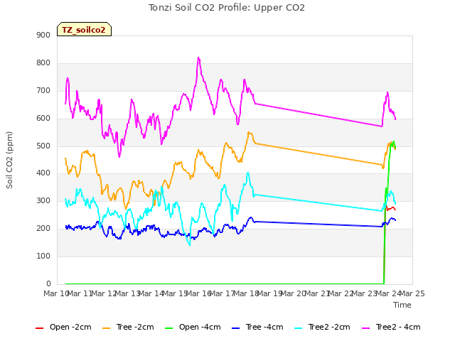 plot of Tonzi Soil CO2 Profile: Upper CO2