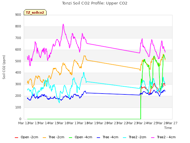 plot of Tonzi Soil CO2 Profile: Upper CO2