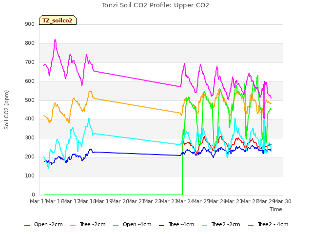 plot of Tonzi Soil CO2 Profile: Upper CO2