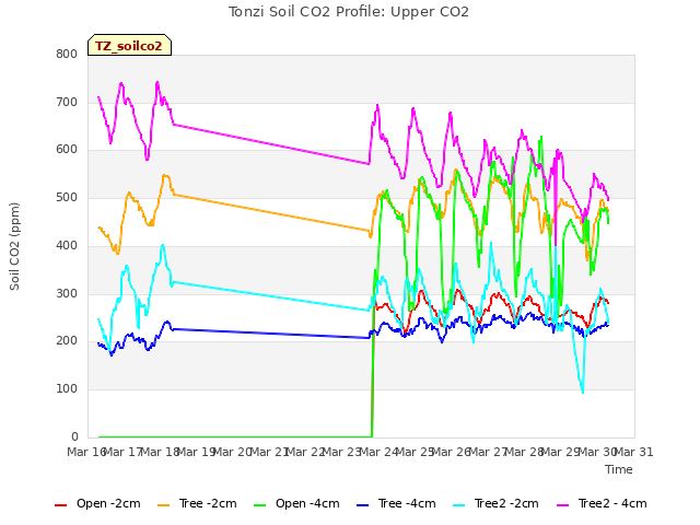 plot of Tonzi Soil CO2 Profile: Upper CO2