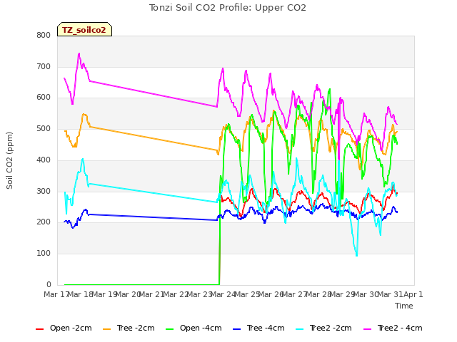 plot of Tonzi Soil CO2 Profile: Upper CO2