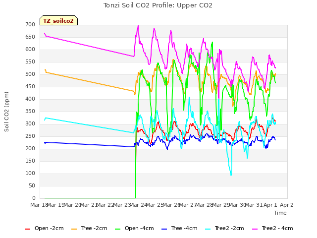 plot of Tonzi Soil CO2 Profile: Upper CO2