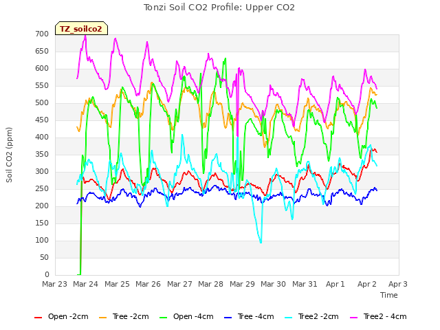 plot of Tonzi Soil CO2 Profile: Upper CO2