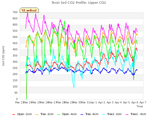 plot of Tonzi Soil CO2 Profile: Upper CO2