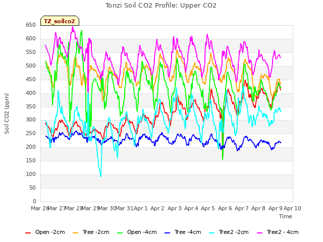 plot of Tonzi Soil CO2 Profile: Upper CO2