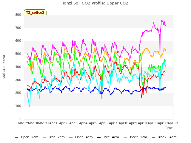 plot of Tonzi Soil CO2 Profile: Upper CO2