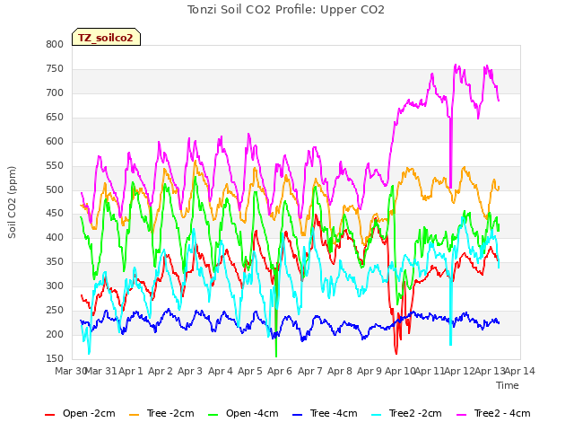 plot of Tonzi Soil CO2 Profile: Upper CO2