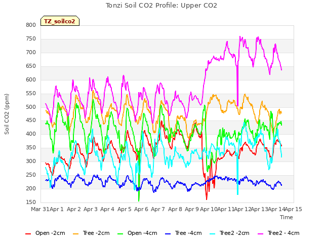 plot of Tonzi Soil CO2 Profile: Upper CO2