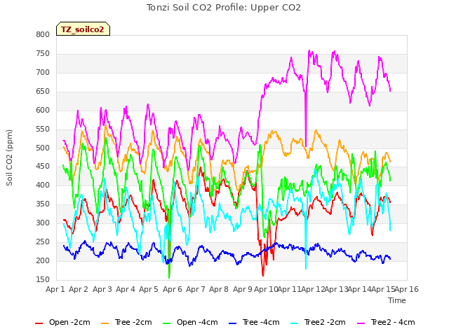 plot of Tonzi Soil CO2 Profile: Upper CO2