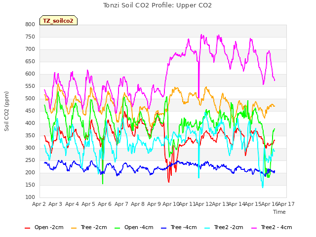 plot of Tonzi Soil CO2 Profile: Upper CO2