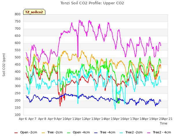 plot of Tonzi Soil CO2 Profile: Upper CO2