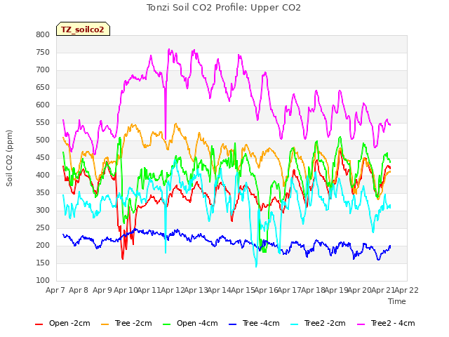 plot of Tonzi Soil CO2 Profile: Upper CO2