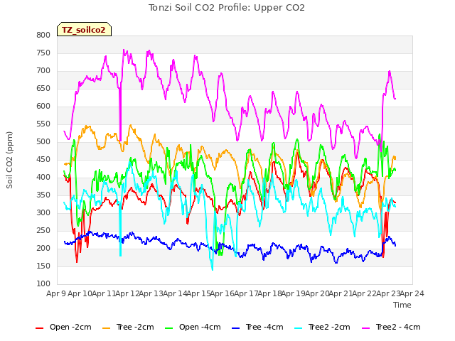 plot of Tonzi Soil CO2 Profile: Upper CO2