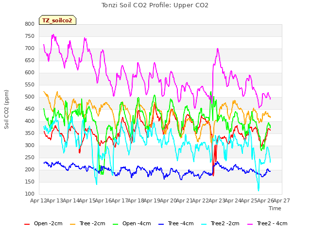 plot of Tonzi Soil CO2 Profile: Upper CO2