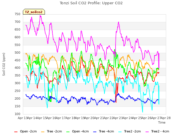 plot of Tonzi Soil CO2 Profile: Upper CO2