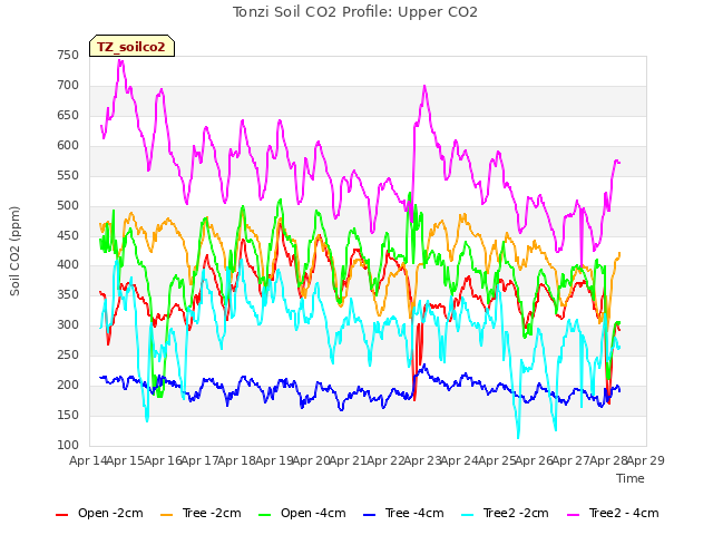 plot of Tonzi Soil CO2 Profile: Upper CO2