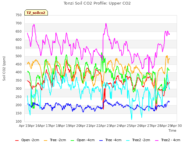 plot of Tonzi Soil CO2 Profile: Upper CO2