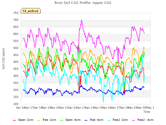 plot of Tonzi Soil CO2 Profile: Upper CO2