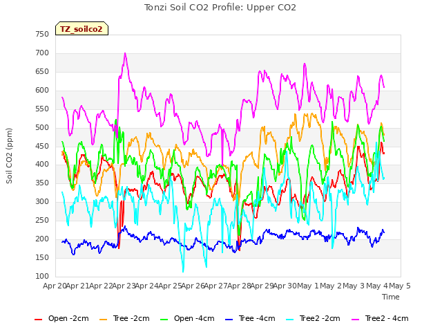 plot of Tonzi Soil CO2 Profile: Upper CO2