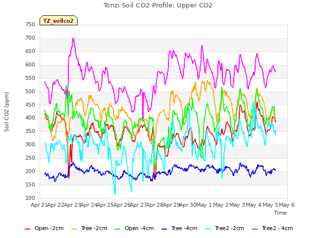 plot of Tonzi Soil CO2 Profile: Upper CO2