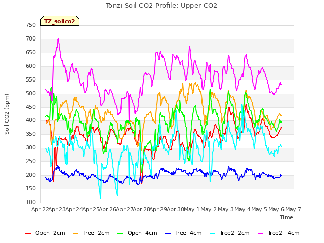 plot of Tonzi Soil CO2 Profile: Upper CO2