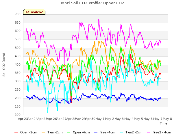 plot of Tonzi Soil CO2 Profile: Upper CO2