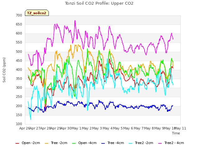 plot of Tonzi Soil CO2 Profile: Upper CO2