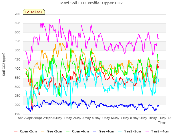 plot of Tonzi Soil CO2 Profile: Upper CO2