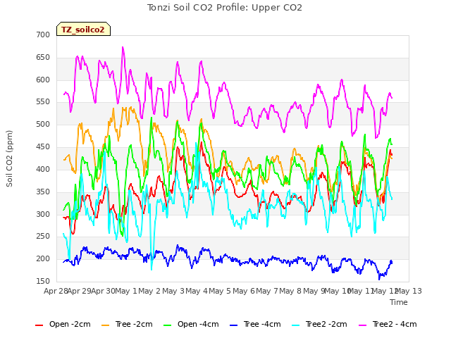 plot of Tonzi Soil CO2 Profile: Upper CO2